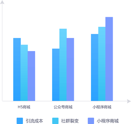 丰富的营销活动和分享功能可以活跃群员