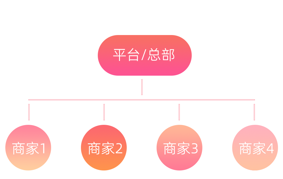 适用于拥有多个商家门店的企业